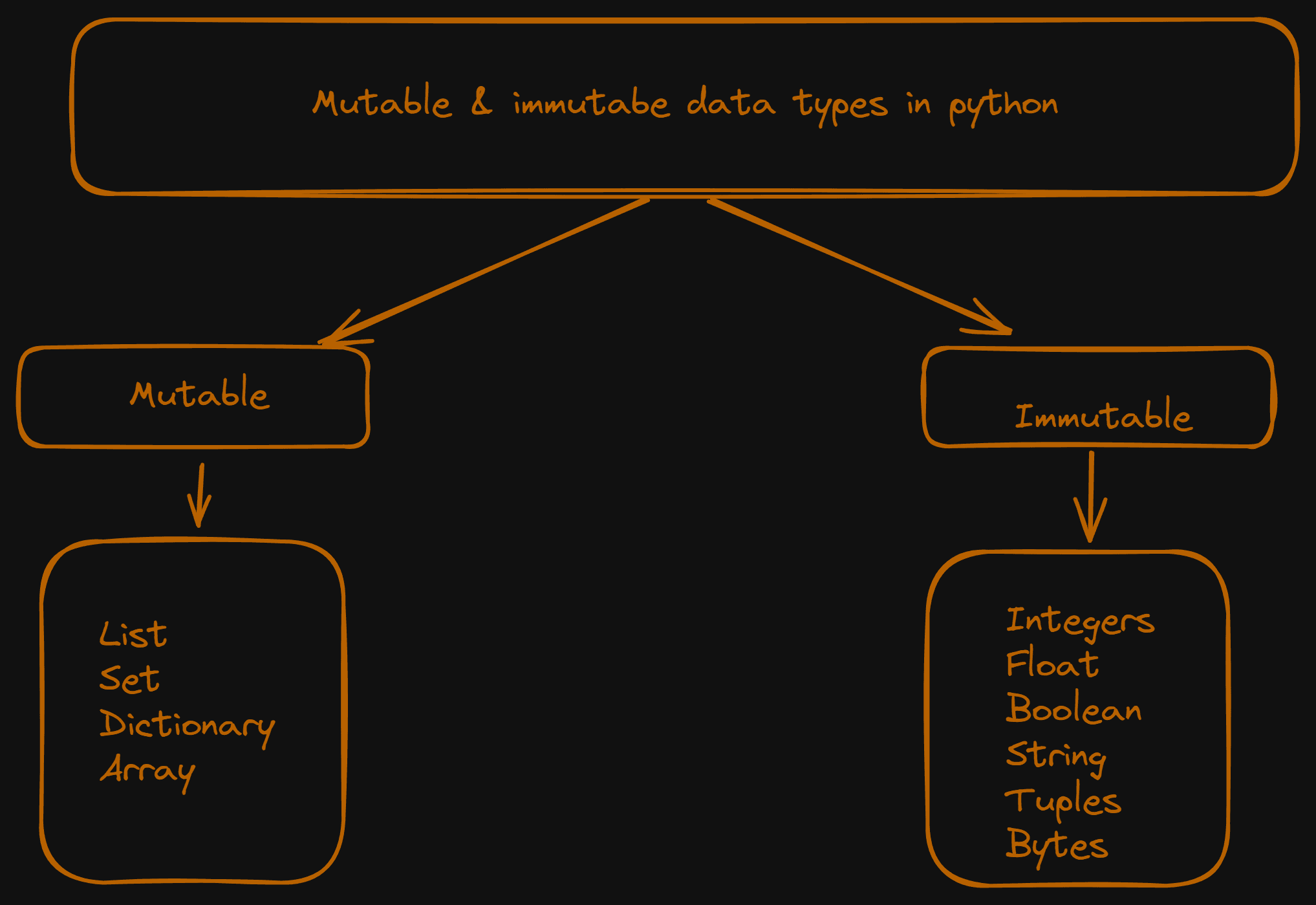 Understanding Mutable and Immutable Objects in Python